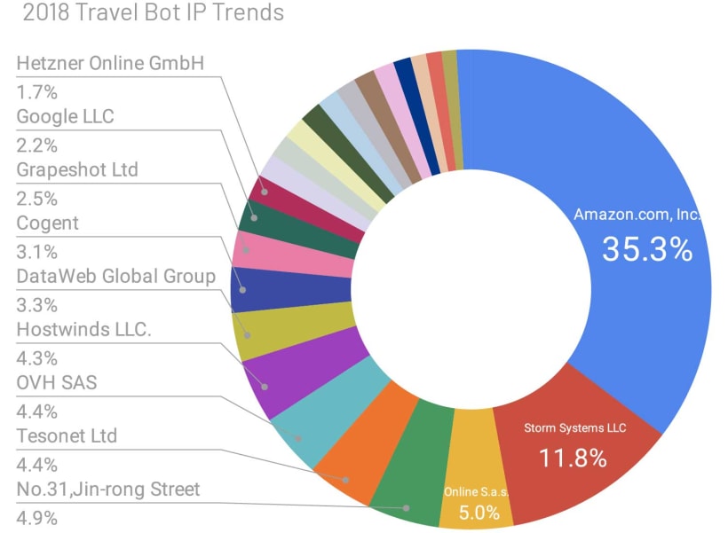 Travel bot IP trends