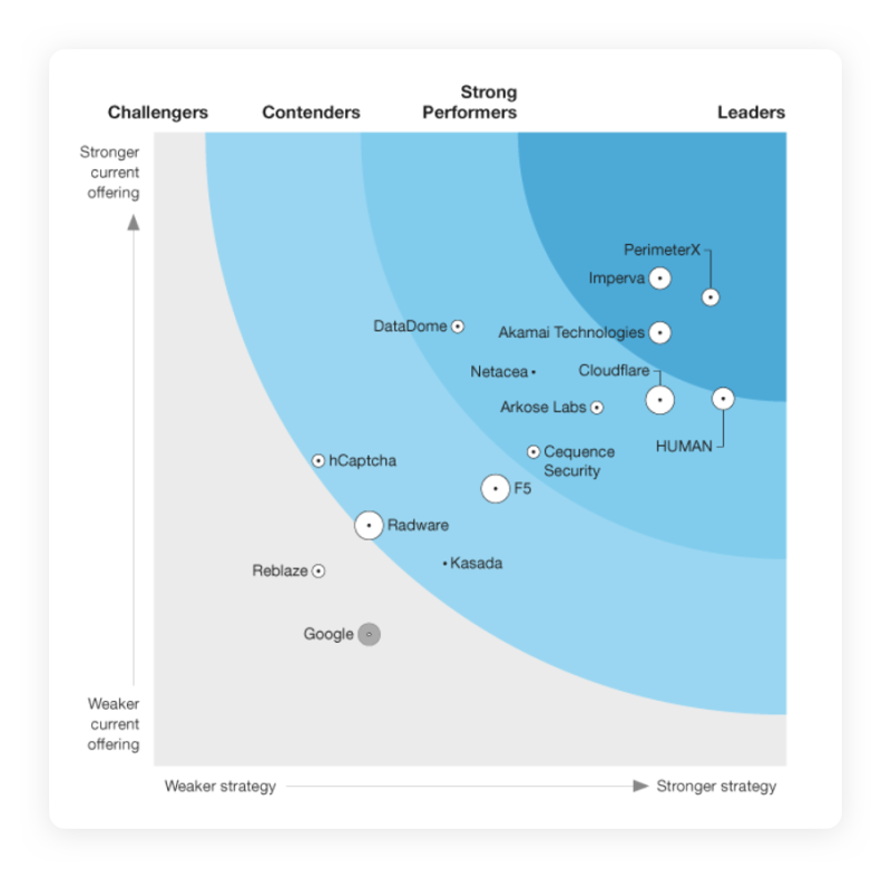 PerimeterX is Named a Leader in the Forrester Wave™