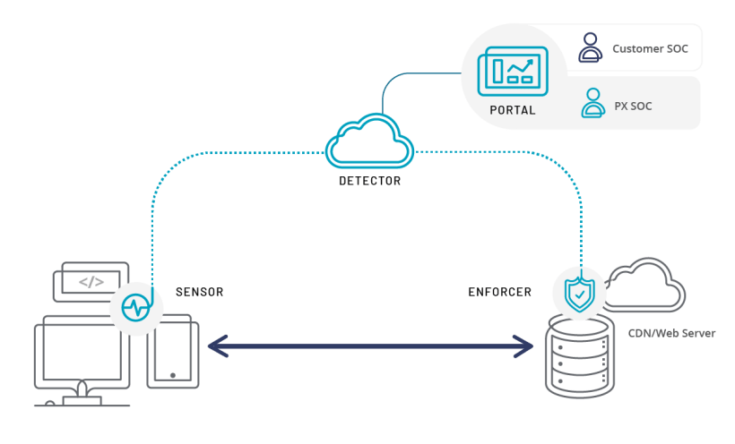 Platform Architecture - How it works