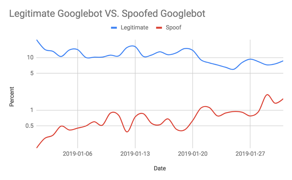 good and bad googlebots