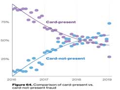 Comparison of card-present vs. card-not-present fraud