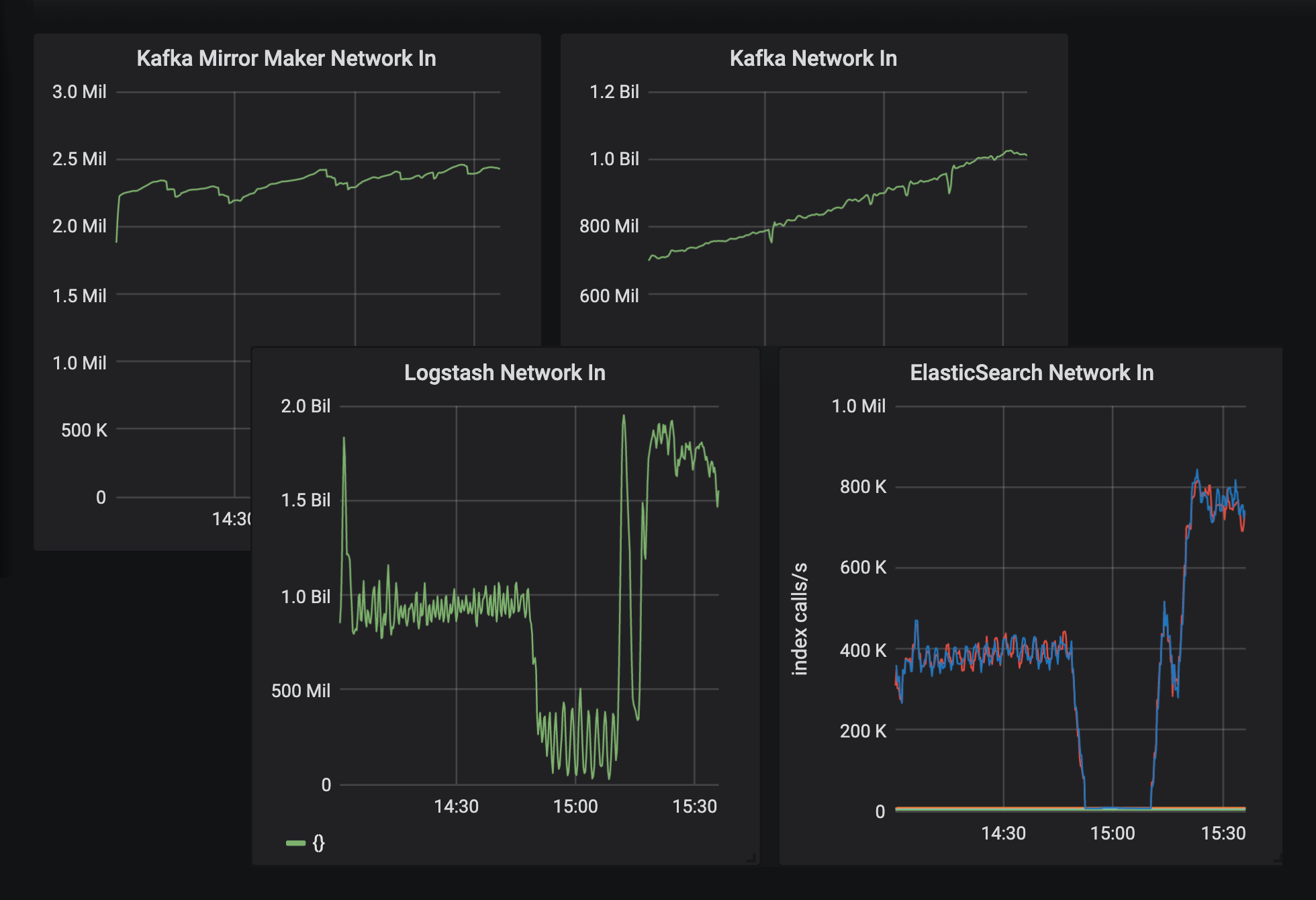 Chart I: due to a [preemptible event](https://cloud.google.com/compute/docs/instances/preemptible), logstash instances were turned off, causing a decrease in Elasticsearch indexing rate. In the dashboard, we can notice immediately which component is broken.