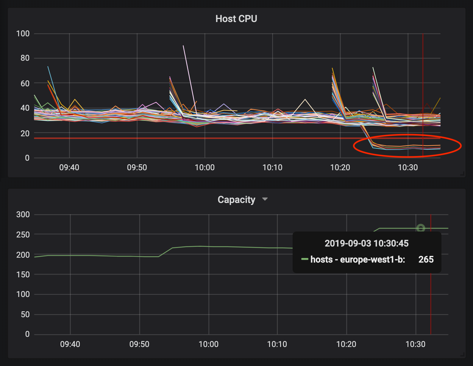 Chart II: internal backend service contains 265 machines, and 15 of them are not getting any traffic besides healthcheck