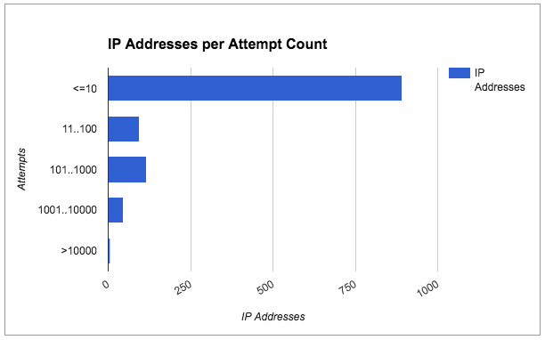 distribution of brute force attack