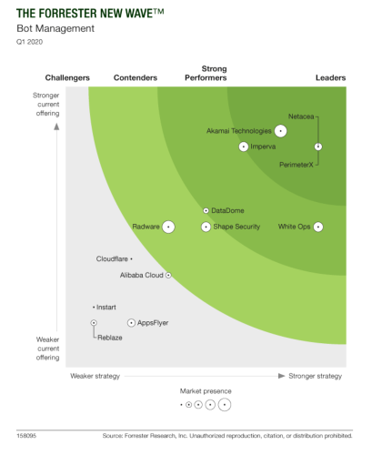 PerimeterX Is Named a Leader in Bot Management by Forrester