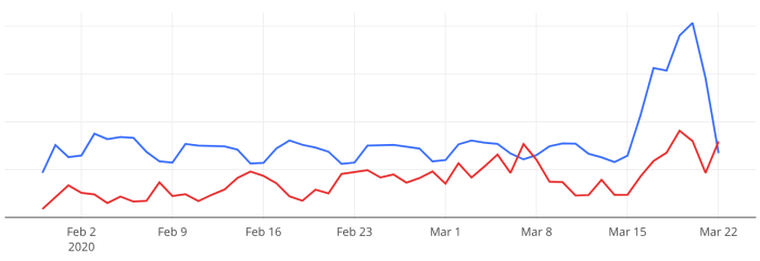 Figure 1: Overall e-learning traffic is spiking.