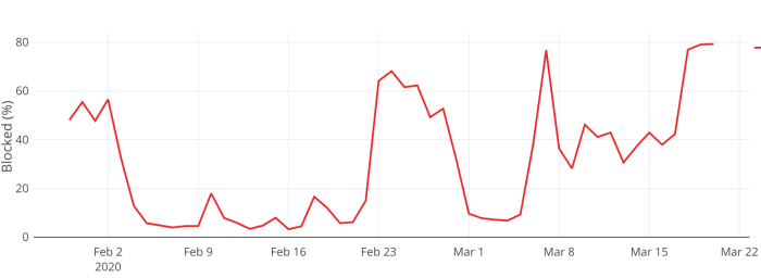ATO as a percentage