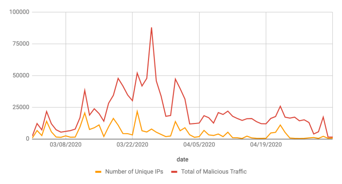 Number of Unique IPs vs Total of Malicious Traffic