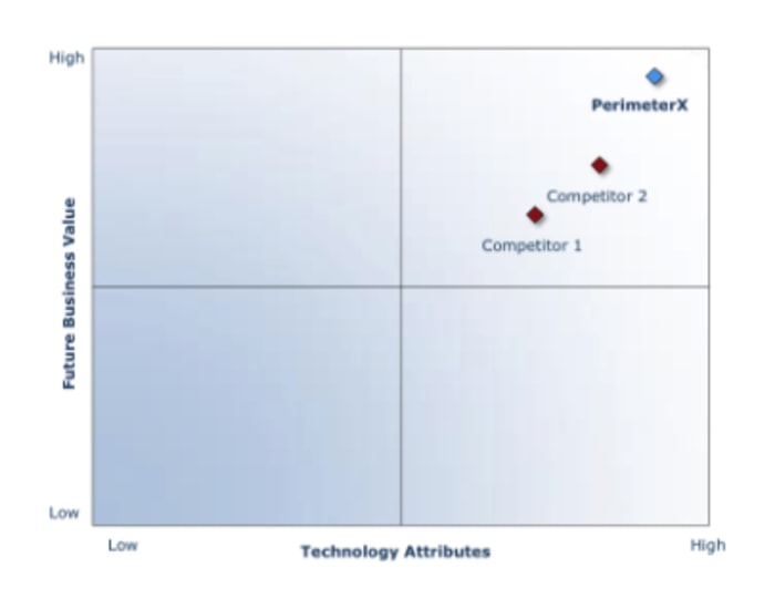 Technology Attributes