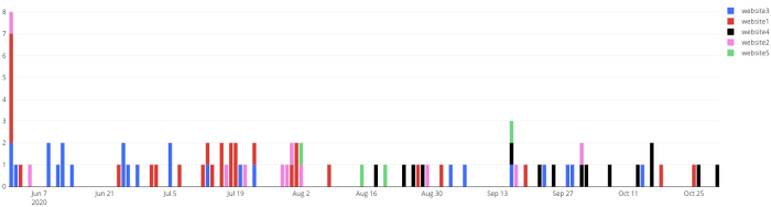 No. of scripts with network deviations over time