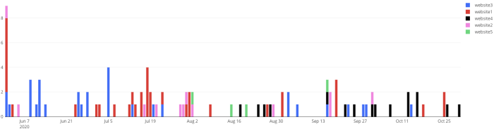 No. of new domains contacted over time