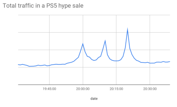 A PS5 hype sale duration including restocks