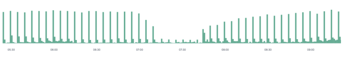 A monitor tool traffic pattern identified by PerimeterX