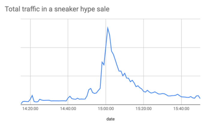 A sneaker hype sale duration
