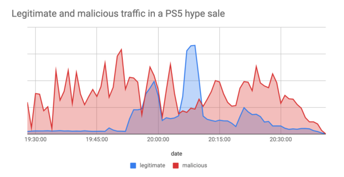 Distribution of legitimate and malicious traffic during a PS5 hype sale