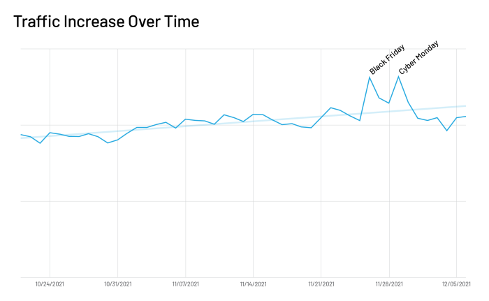 Traffic Increase Over Time