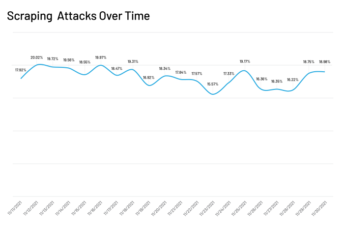 Scraping Attack Over Time