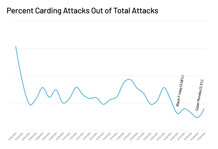 Percent Carding Attacks Out of Total Attacks