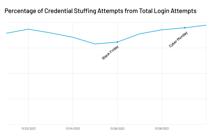 Percentage of Credential Stuffing Attempts from Total Login Attempts