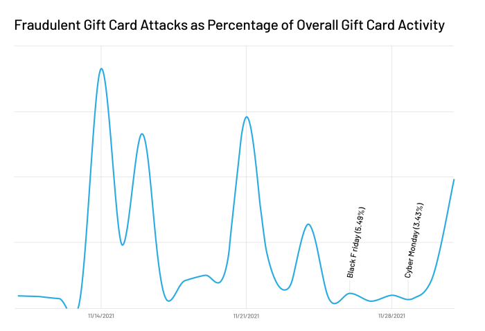 Fraudulent Gift Card Attacks as Percentage of Overall Gift Card Activity