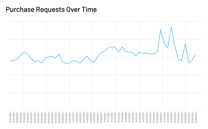 Purchase Requests Over Time