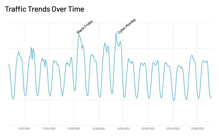 Traffic Trends Over Time