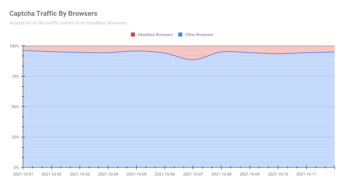 Captcha traffic by browser