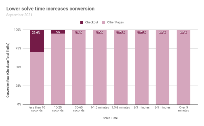 Lower solve time increases conversion