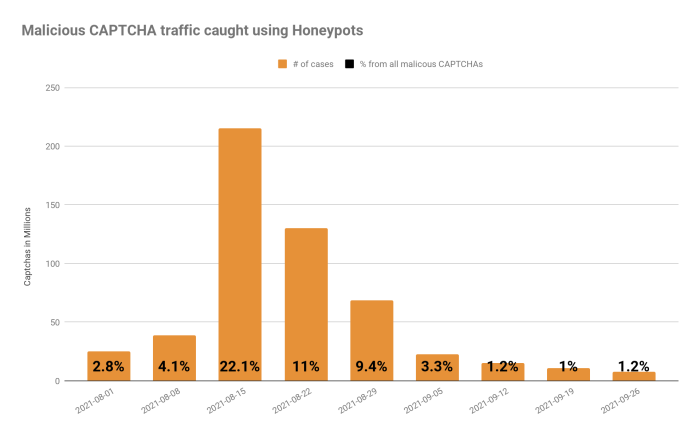 Malicious captcha traffic caught using honeypots