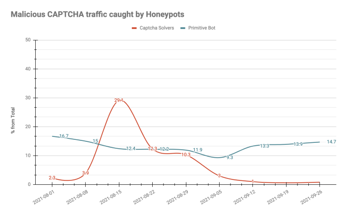 Malicious Captcha traffic