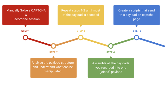 Captcha solve steps