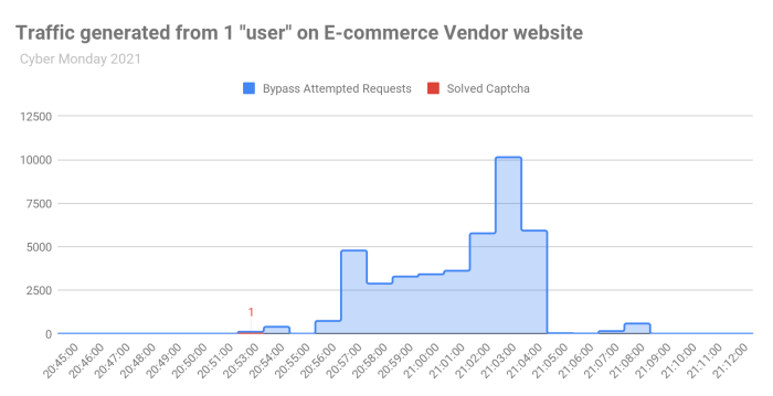 Traffic cyber monday 2021