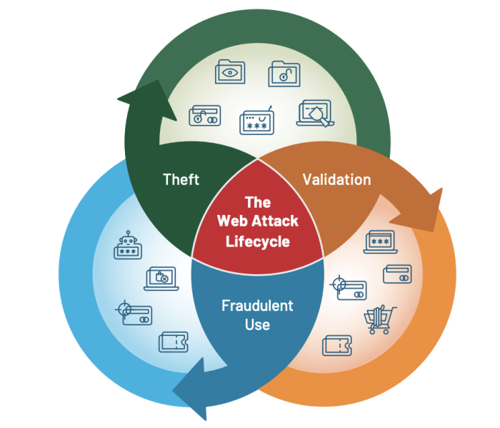 3 Stages of cybercrime