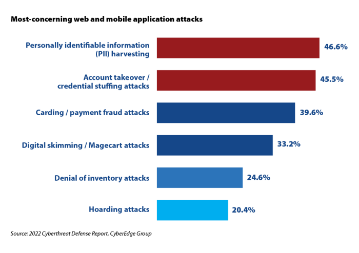 Web and mobile application attacks