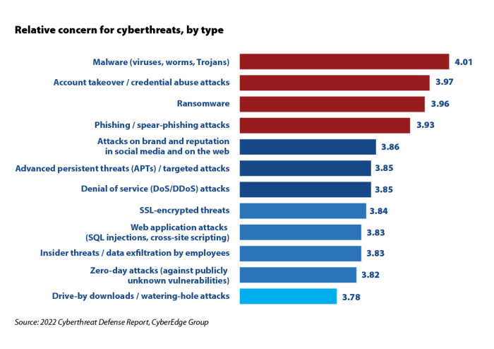 Relative convern for cyberthreats