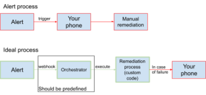 Alert process