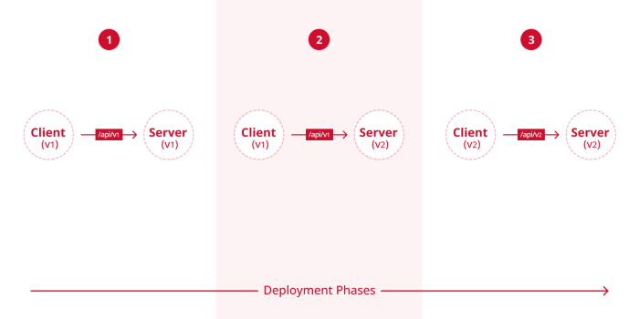 Deployment phases of client and server applications