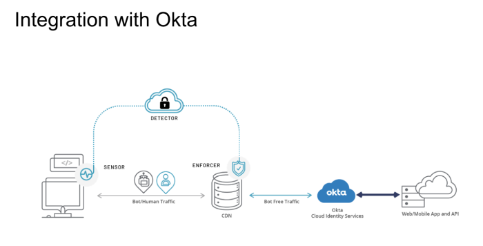 Integration with OKTA