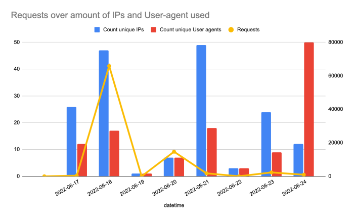Requests over amount of IPs and user agent used